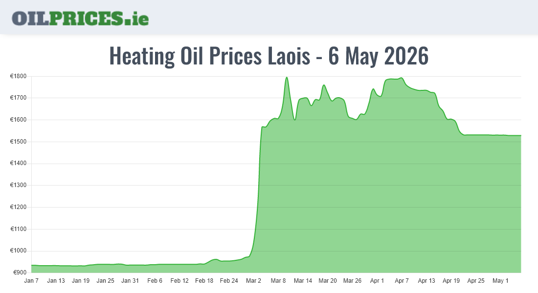 Cheapest Oil Prices Laois