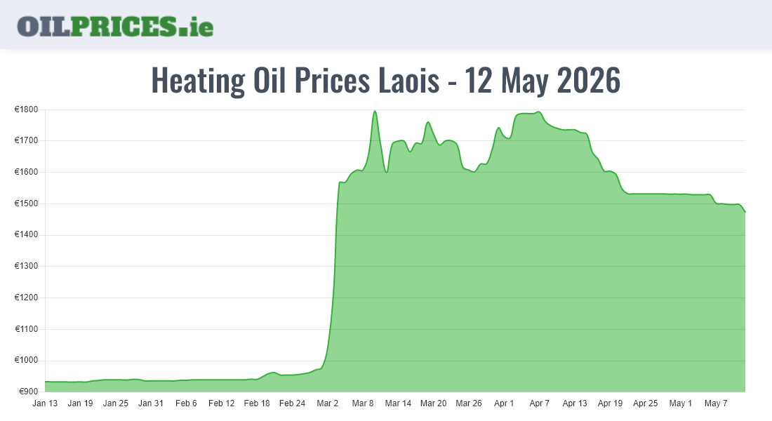 Highest Oil Prices Laois