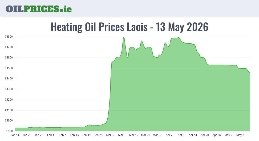  Oil Prices Laois