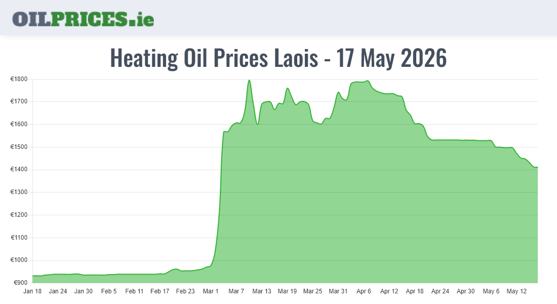  Oil Prices Laois