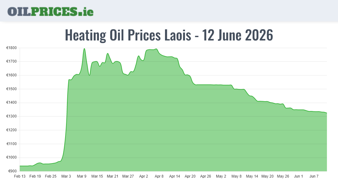 Cheapest Oil Prices Laois