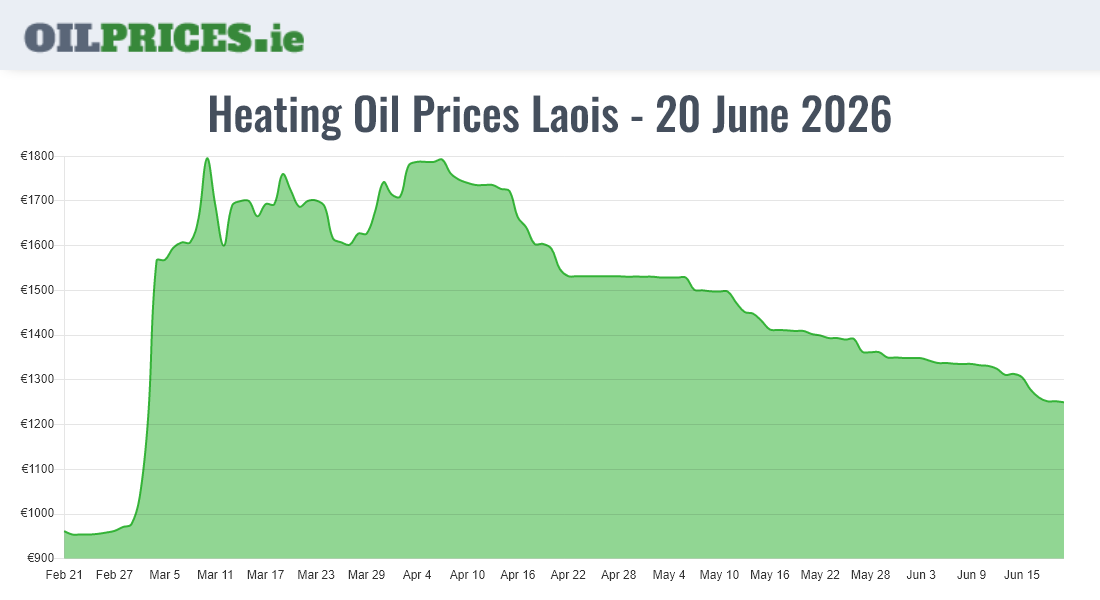 Cheapest Oil Prices Laois
