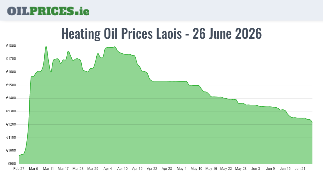 Highest Oil Prices Laois