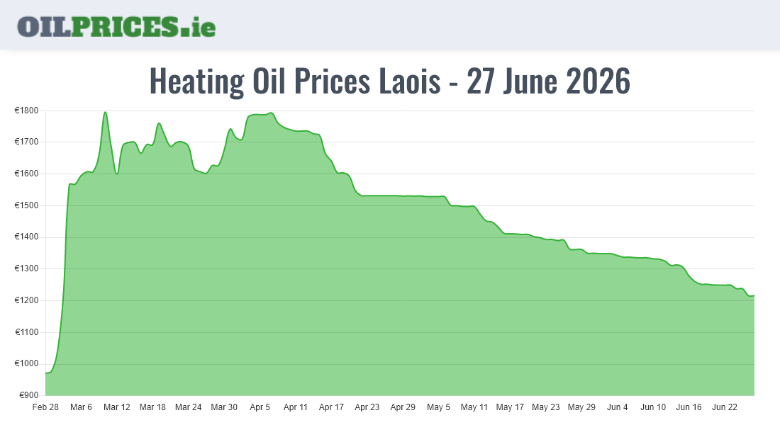  Oil Prices Laois