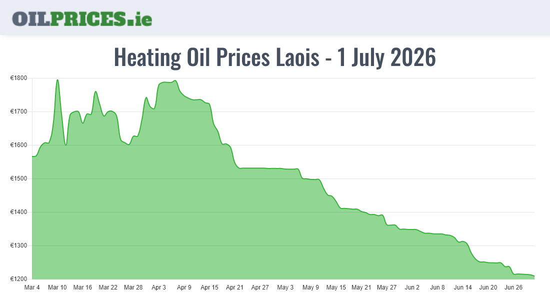  Oil Prices Laois