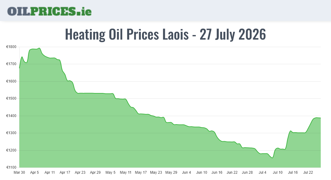 Highest Oil Prices Laois