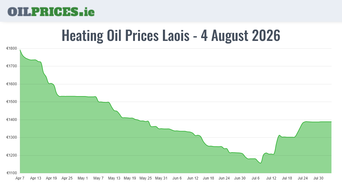 Cheapest Oil Prices Laois