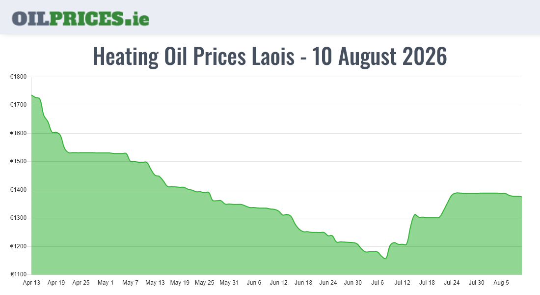 Highest Oil Prices Laois