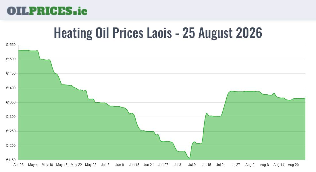 Highest Oil Prices Laois