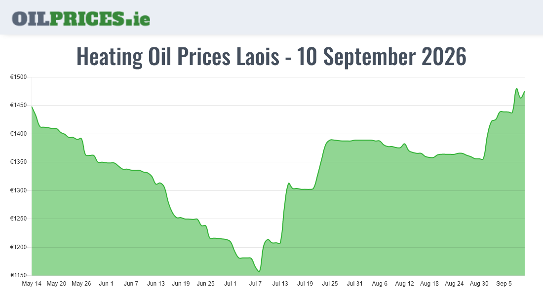 Cheapest Oil Prices Laois
