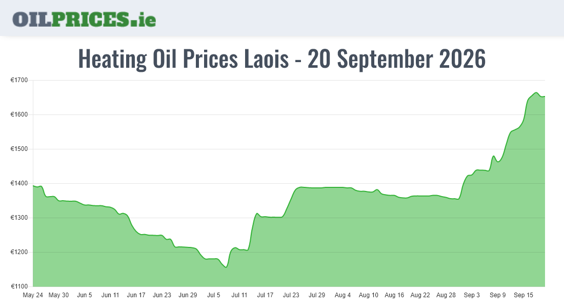 Cheapest Oil Prices Laois