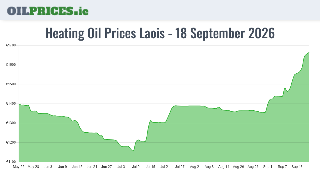 Cheapest Oil Prices Laois