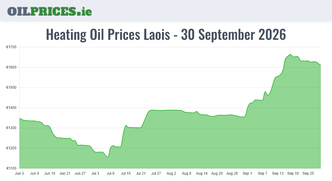 Highest Oil Prices Laois