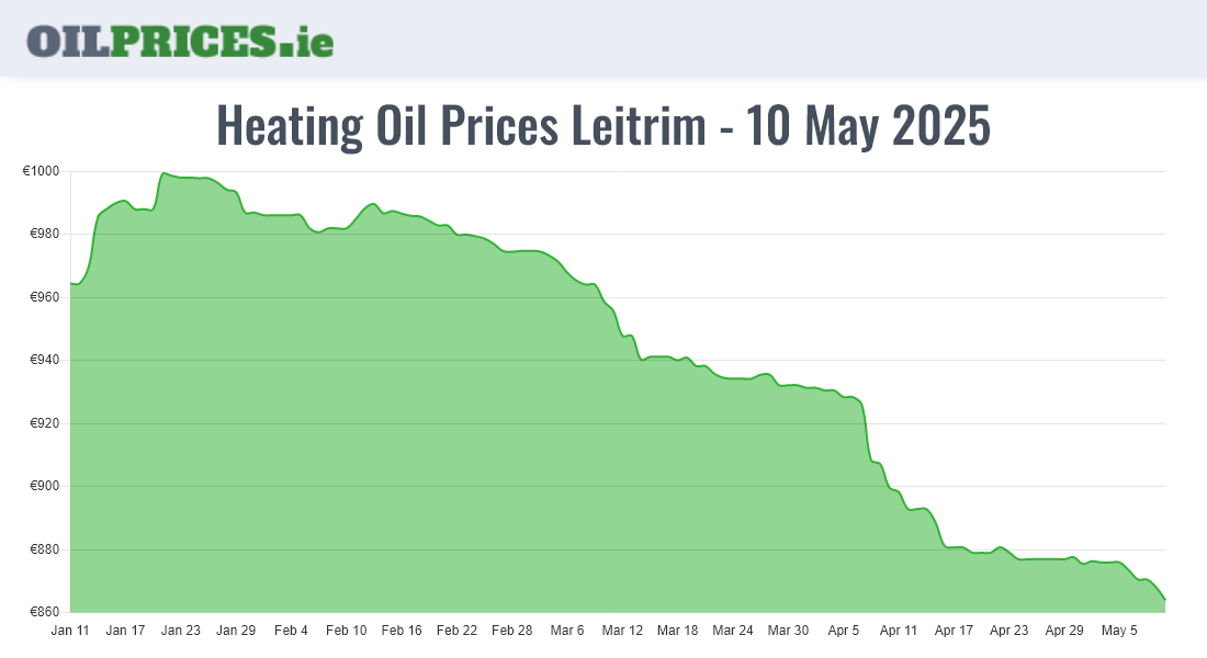 Cheapest Oil Prices Leitrim / Liatroim
