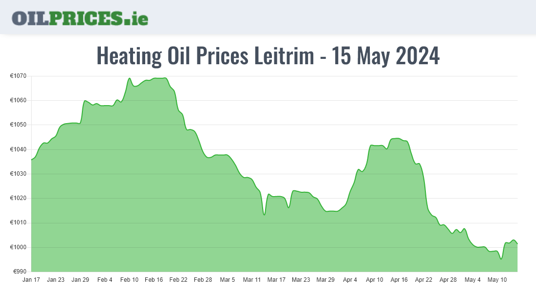  Oil Prices Leitrim / Liatroim