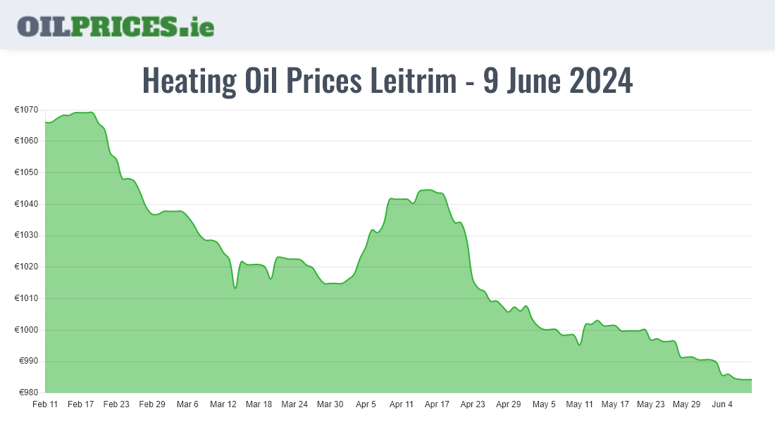  Oil Prices Leitrim / Liatroim