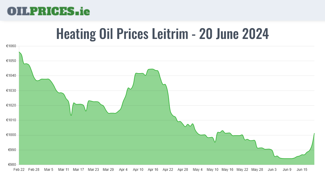 Highest Oil Prices Leitrim / Liatroim