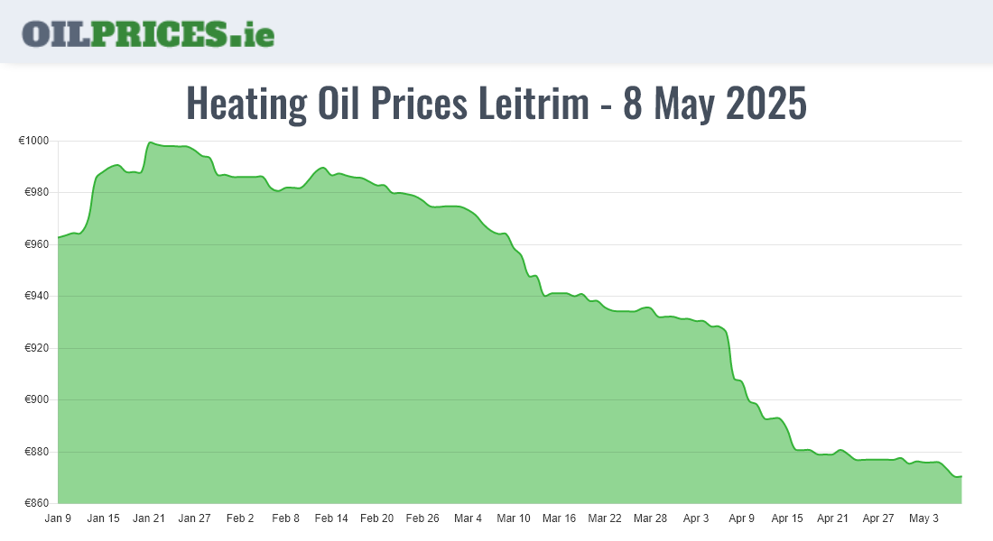  Oil Prices Leitrim / Liatroim