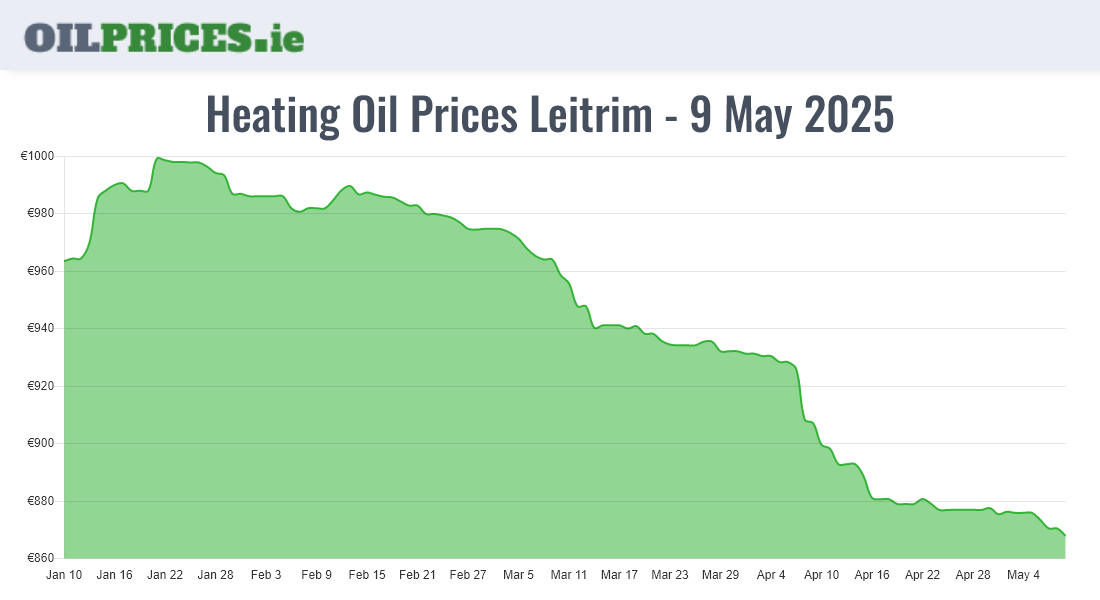 Highest Oil Prices Leitrim / Liatroim