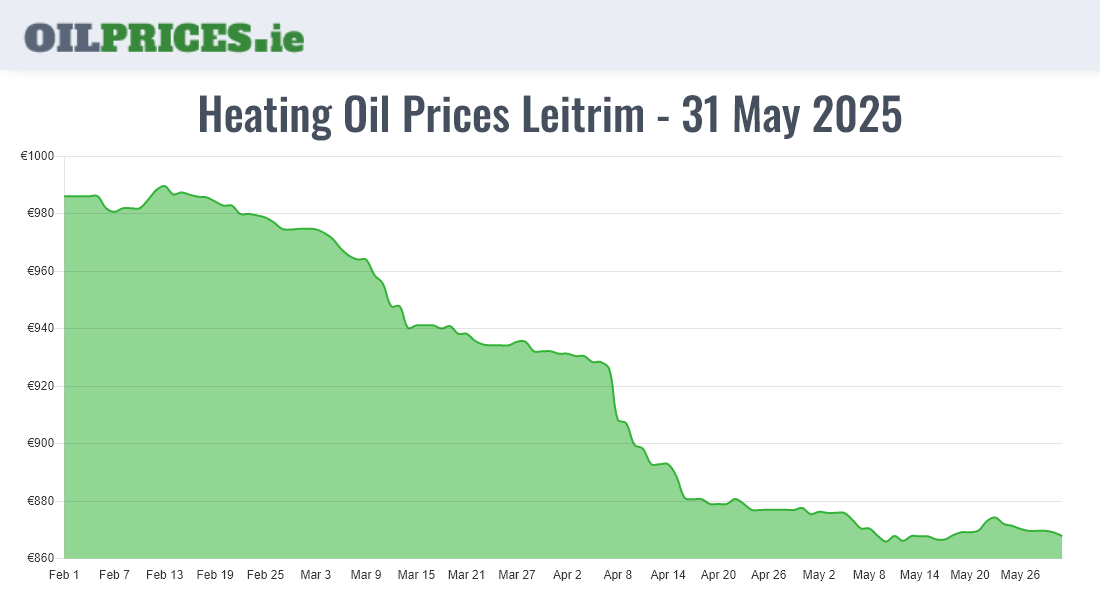 Oil Prices Leitrim / Liatroim