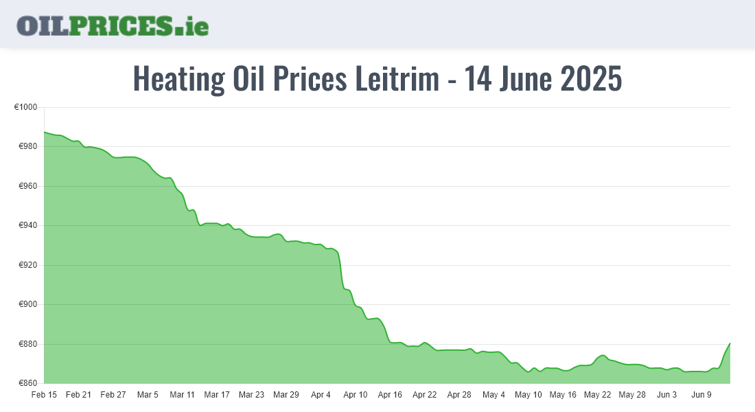 Cheapest Oil Prices Leitrim / Liatroim