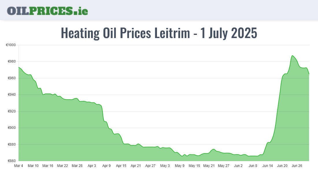Highest Oil Prices Leitrim / Liatroim