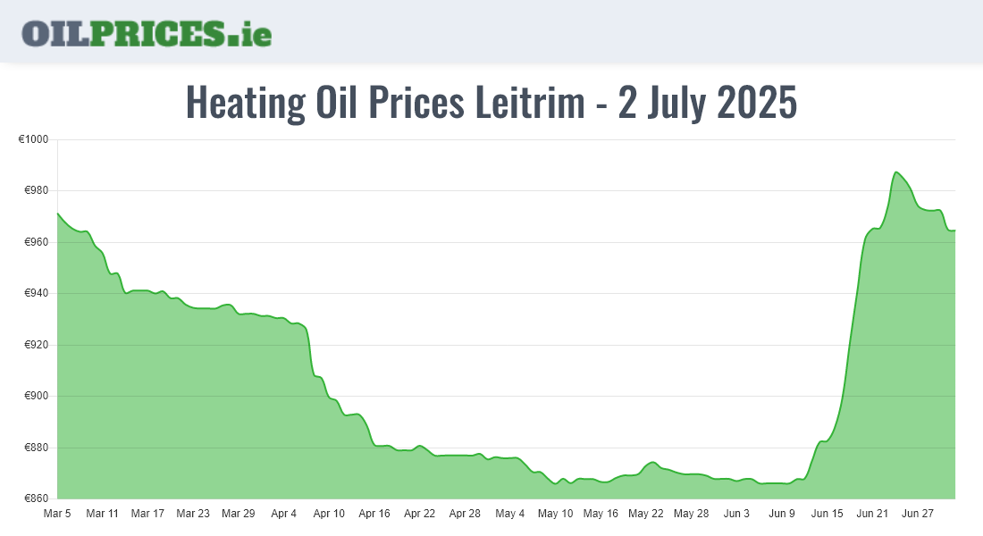 Highest Oil Prices Leitrim / Liatroim