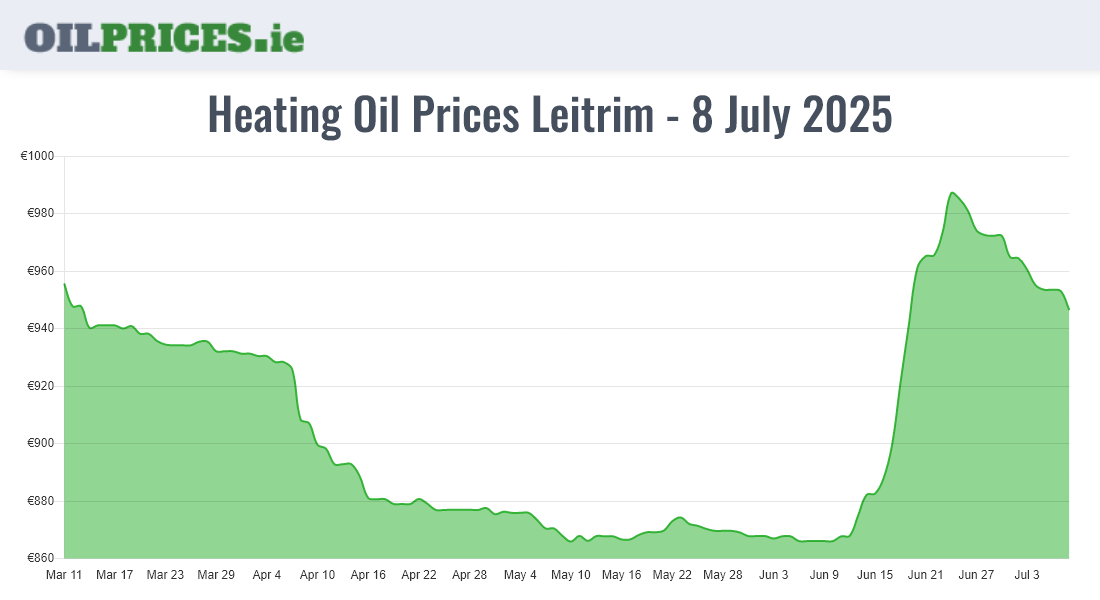  Oil Prices Leitrim / Liatroim