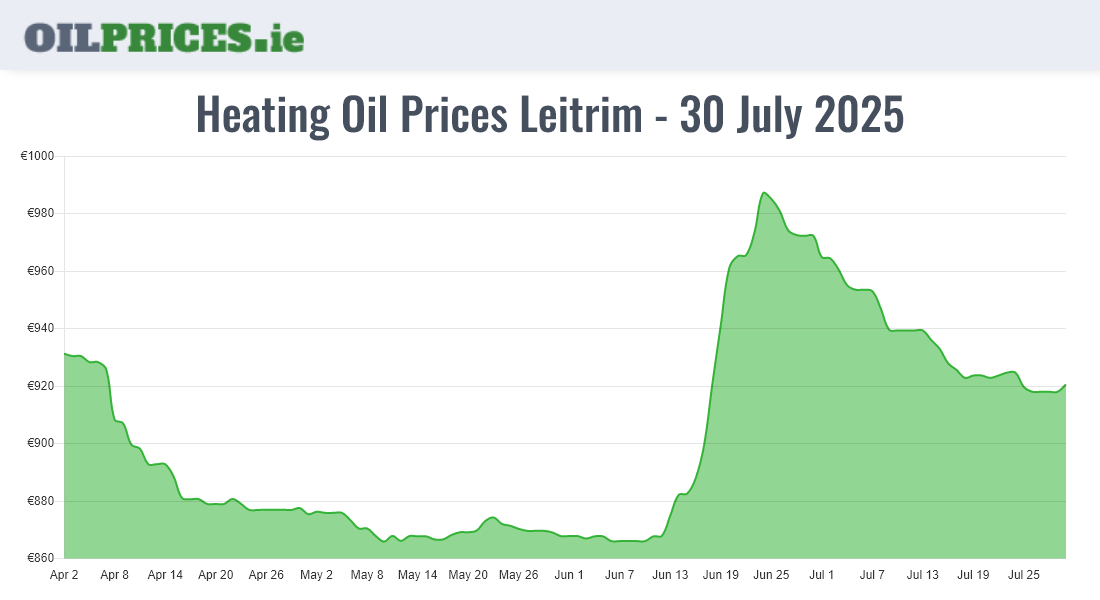  Oil Prices Leitrim / Liatroim