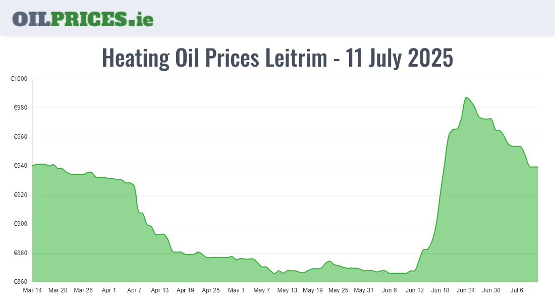 Cheapest Oil Prices Leitrim / Liatroim