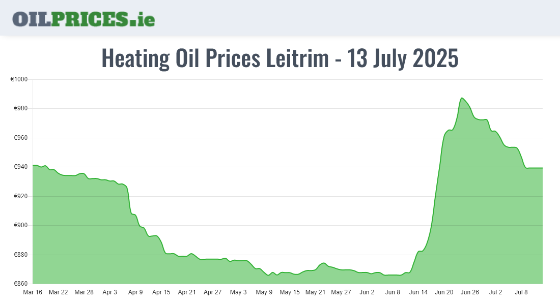  Oil Prices Leitrim / Liatroim