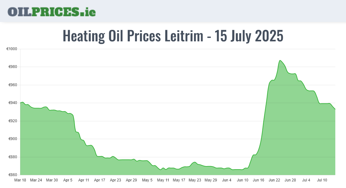 Cheapest Oil Prices Leitrim / Liatroim