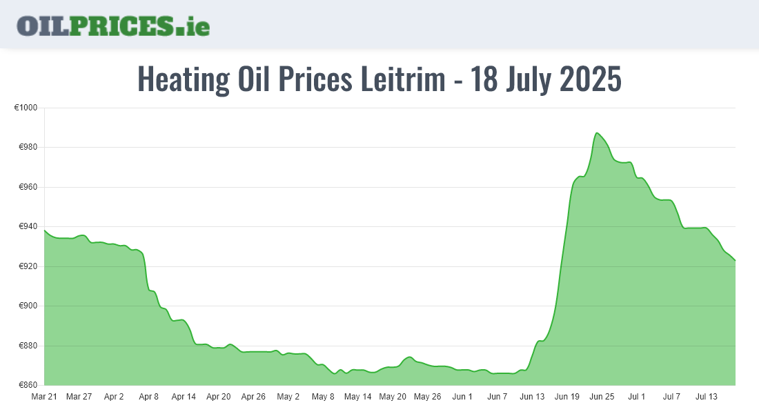  Oil Prices Leitrim / Liatroim
