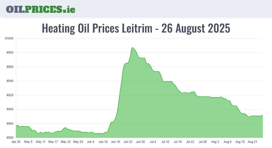Highest Oil Prices Leitrim / Liatroim