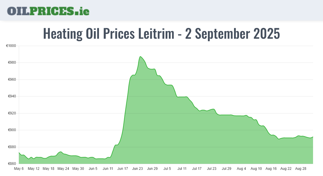  Oil Prices Leitrim / Liatroim
