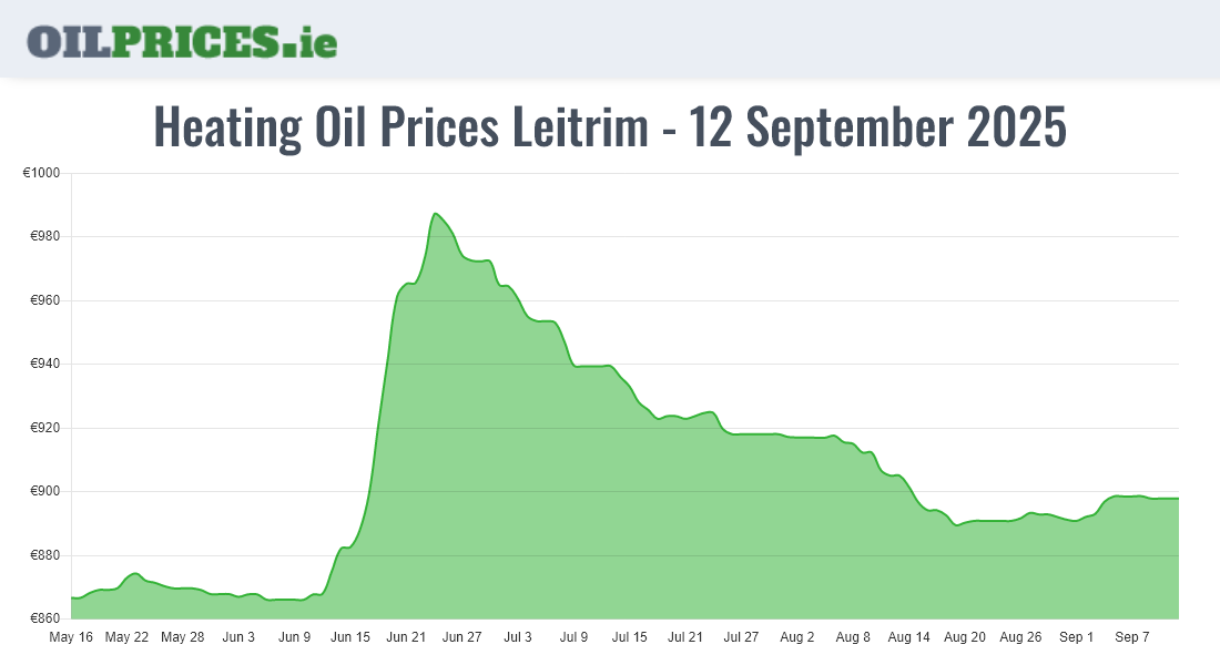  Oil Prices Leitrim / Liatroim