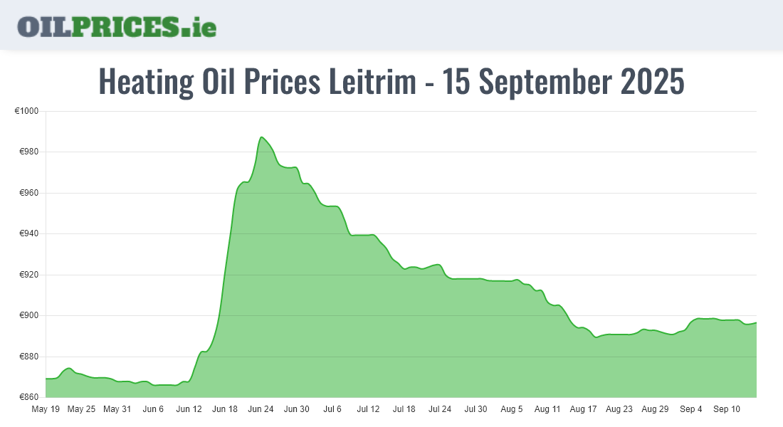  Oil Prices Leitrim / Liatroim