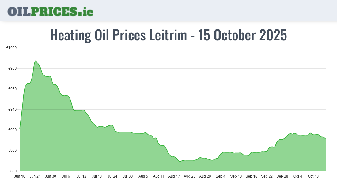 Cheapest Oil Prices Leitrim / Liatroim