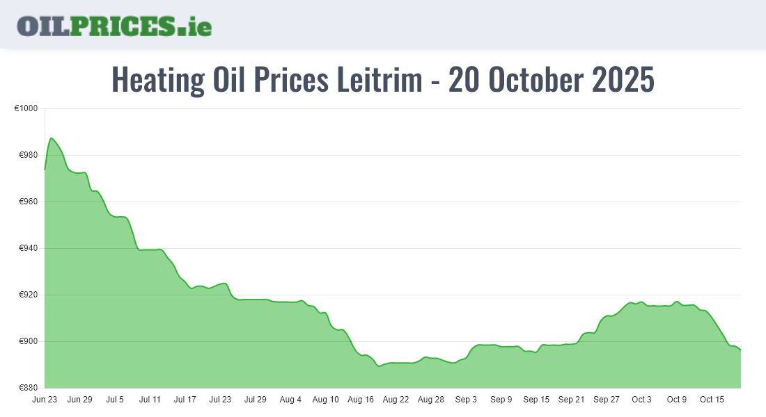Highest Oil Prices Leitrim / Liatroim