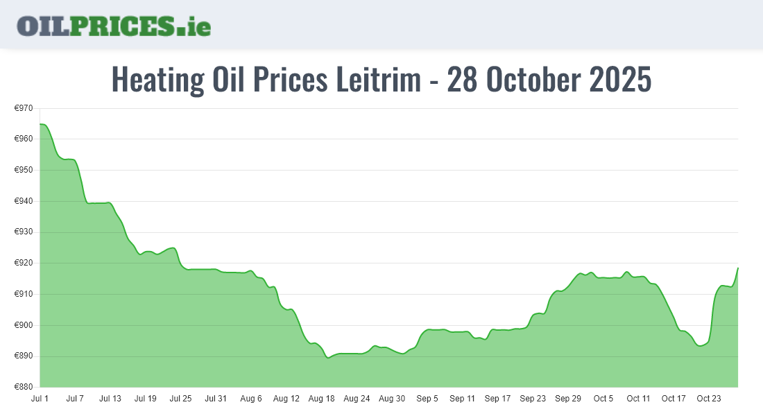 Highest Oil Prices Leitrim / Liatroim
