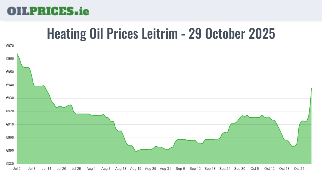  Oil Prices Leitrim / Liatroim