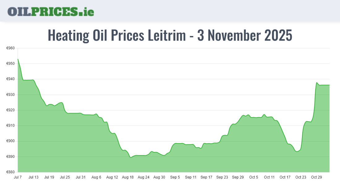 Cheapest Oil Prices Leitrim / Liatroim