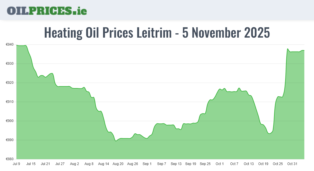 Cheapest Oil Prices Leitrim / Liatroim