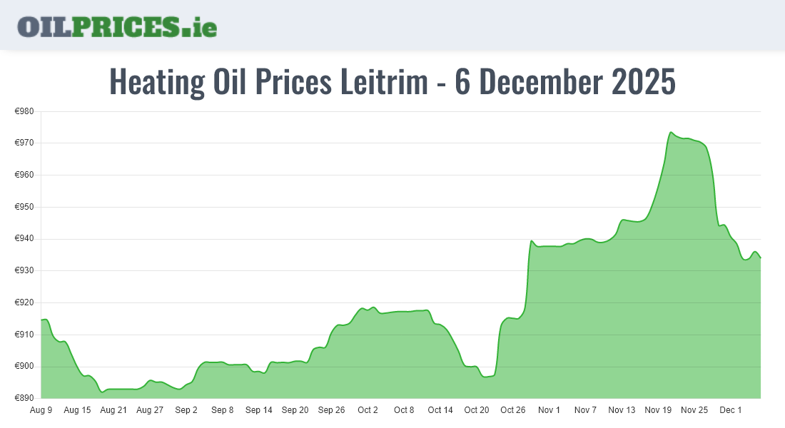  Oil Prices Leitrim / Liatroim