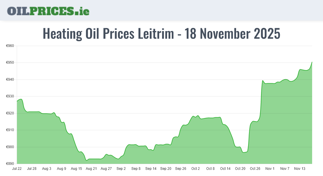Highest Oil Prices Leitrim / Liatroim