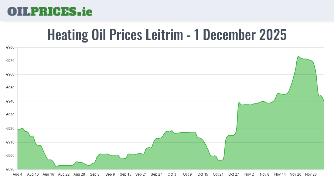  Oil Prices Leitrim / Liatroim