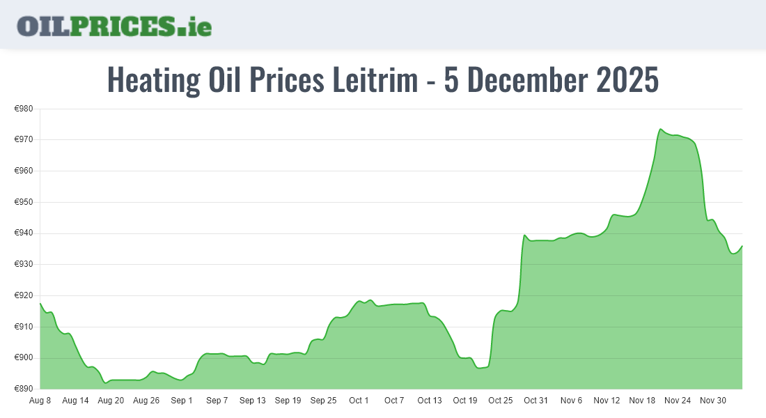 Highest Oil Prices Leitrim / Liatroim