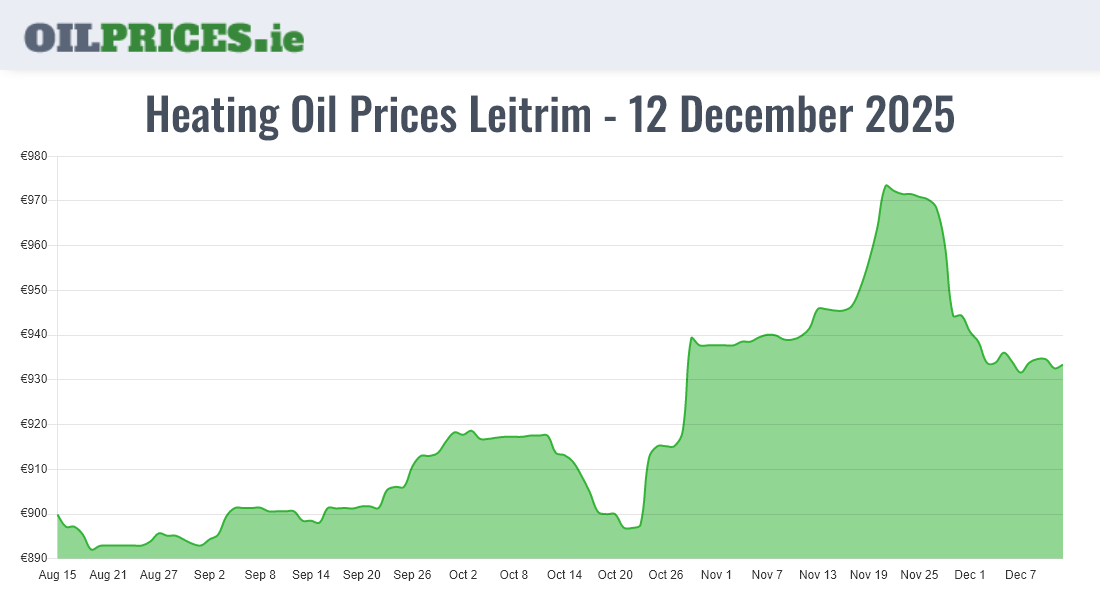 Highest Oil Prices Leitrim / Liatroim