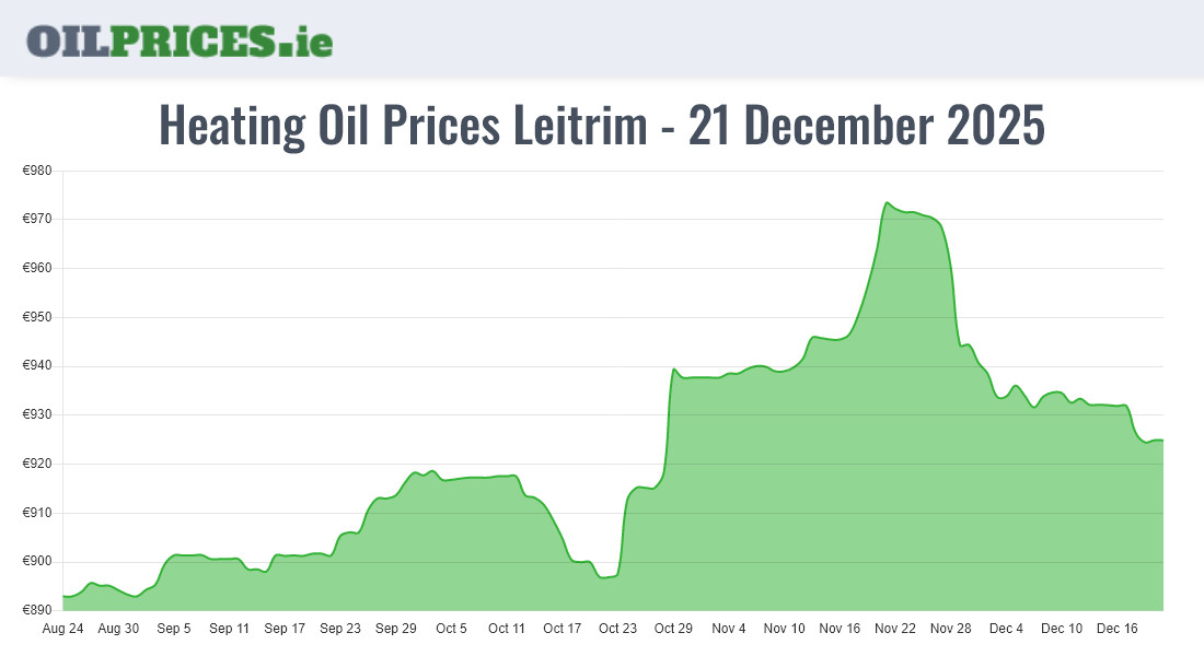 Cheapest Oil Prices Leitrim / Liatroim