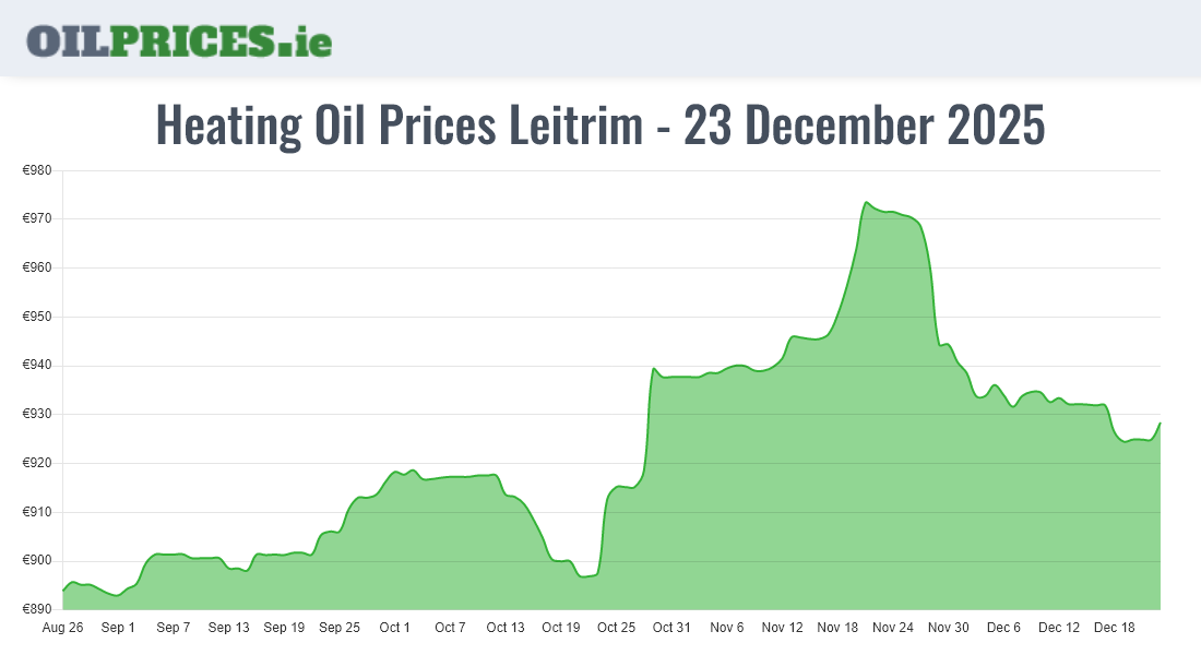 Highest Oil Prices Leitrim / Liatroim